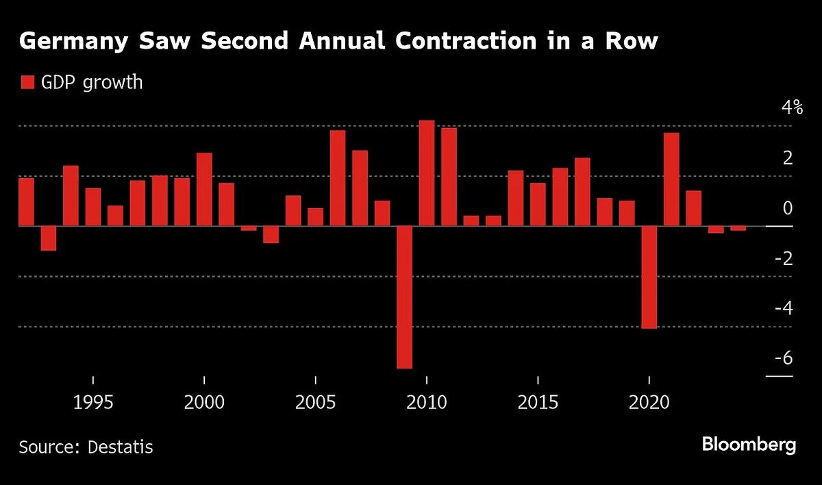 German GDP Shrinks for Second Straight Year Before Election