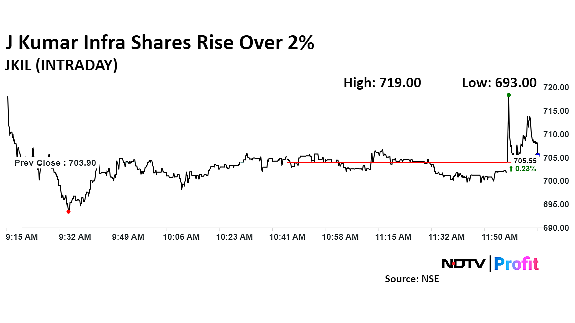 J Kumar Infraprojects Secures Over Rs 1,000-Crore Project From NBCC, Shares Gain