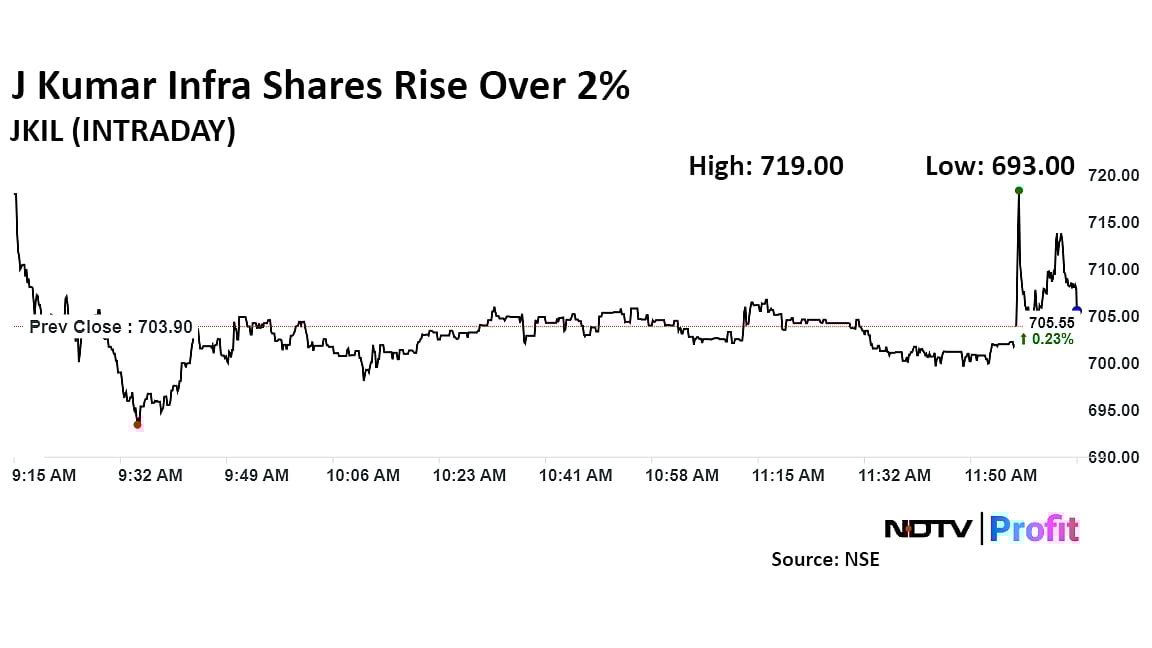 J Kumar Infraprojects Secures Over Rs 1,000-Crore Project From NBCC, Shares Gain