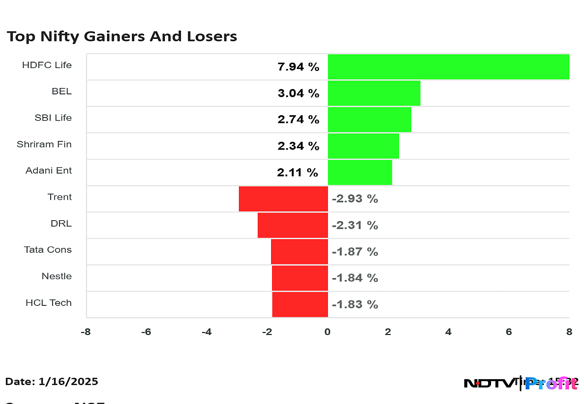 HDFC Life, Bharat Electronics To Trent, Tata Consumer: Nifty 50 Top Gainers And Losers On Jan. 16