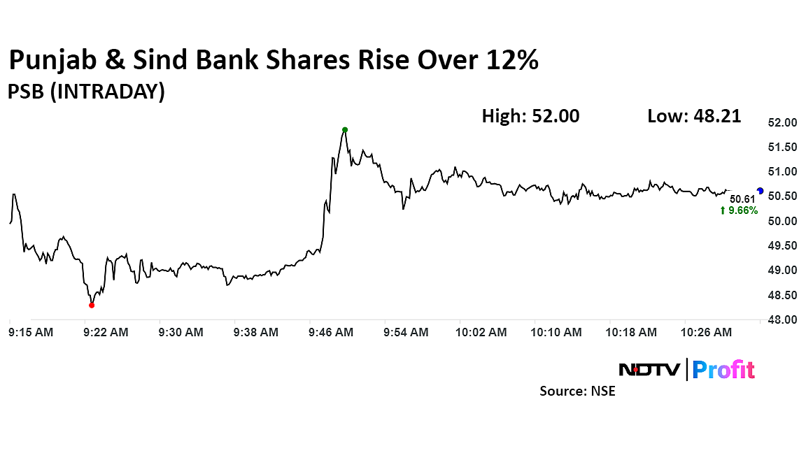 Punjab & Sind Bank Share Price Surges Over 12% As Q3 Profit Doubles