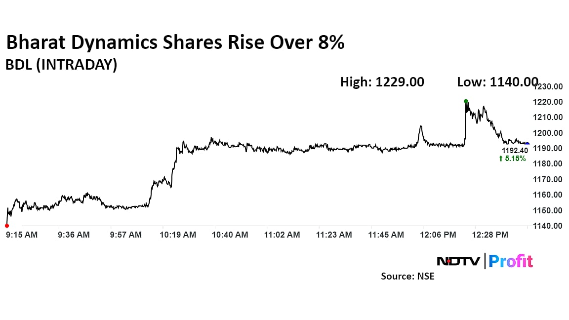 Bharat Dynamics Share Price Jumps On Rs 2,960-Crore Deal With Defence Ministry