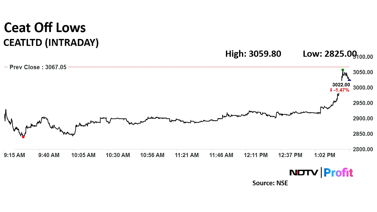 Ceat Share Price Hits Nearly Three-Month Low As Q3 Net Profit Halves