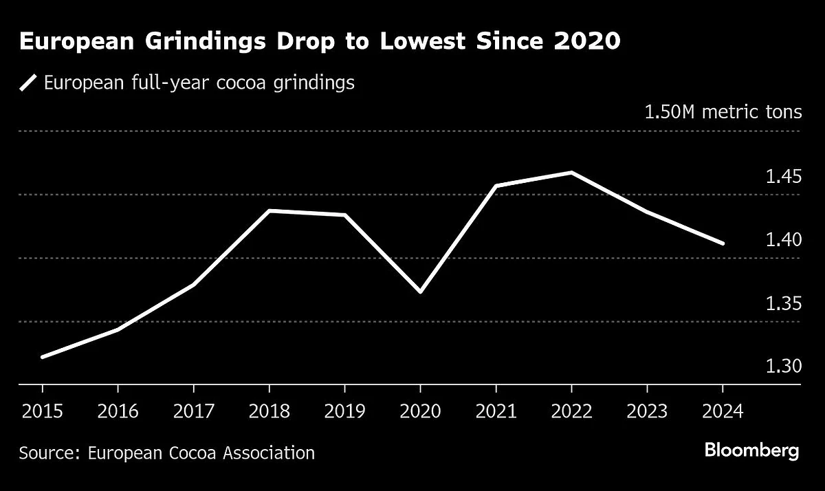 Chocolatiers Process Least Cocoa Since 2020 As Record Prices Hit