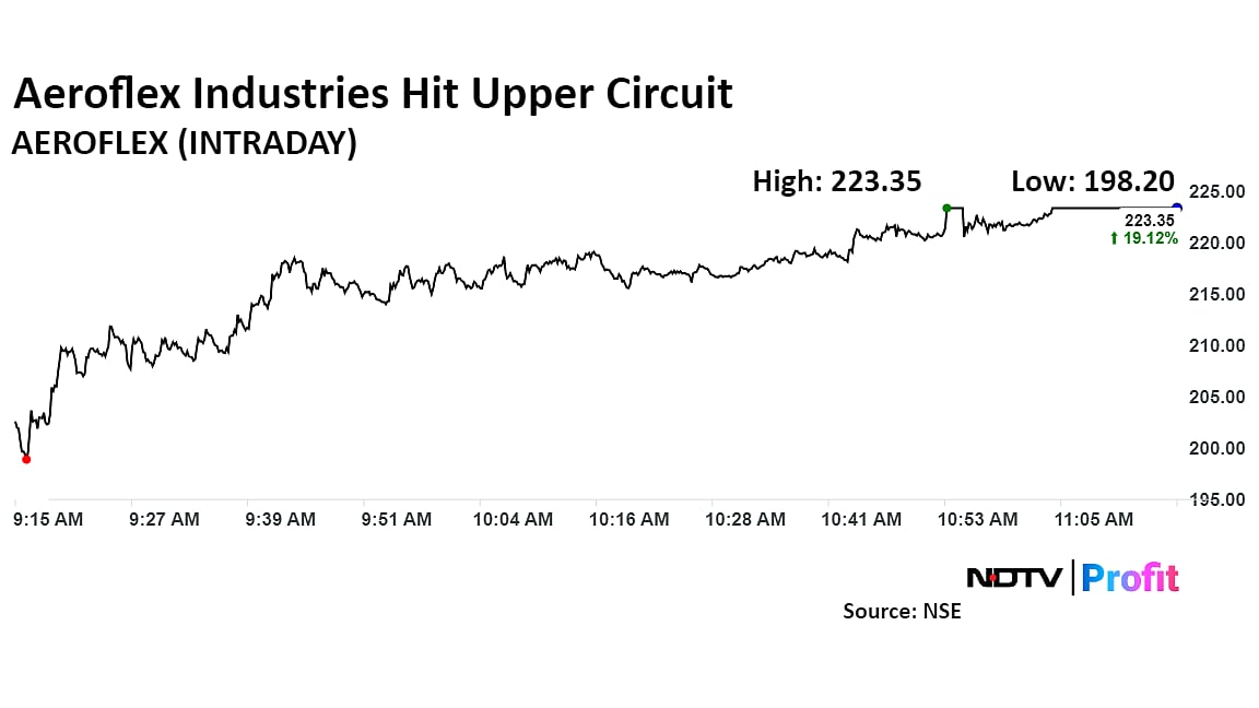 Aeroflex Industries Share Price Hits Upper Circuit As Q3 Profit Rises To Rs 15 Crore