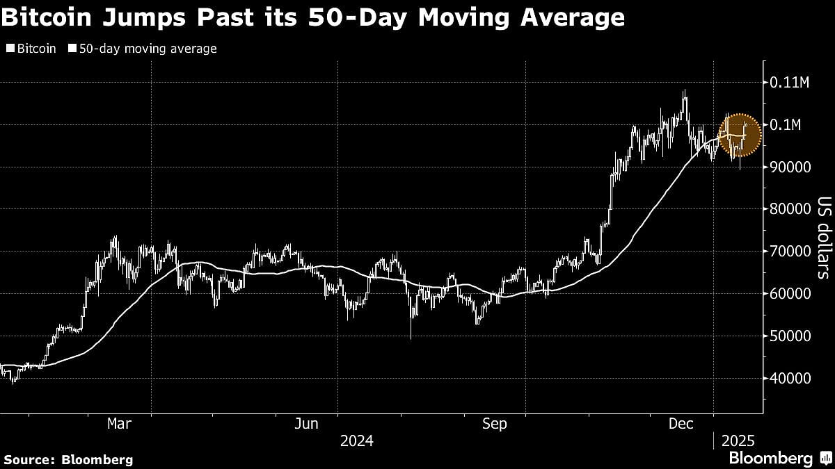 Bitcoin Flirts With $100,000 Level As Angst Over Fed Path Eases