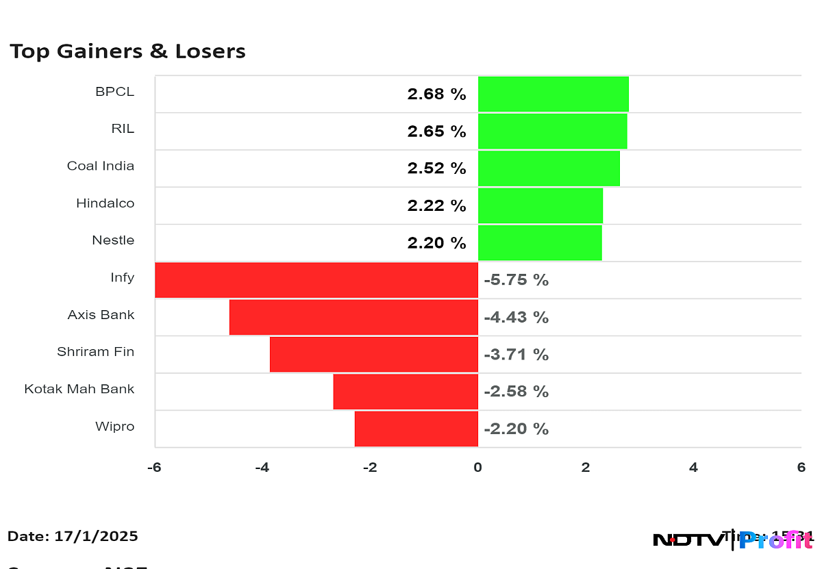 From BPCL To Infosys, Axis Bank: Nifty 50 Top Gainers And Losers On Jan. 17