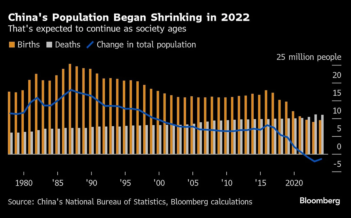 China Population Shrinks For Third Year Even With More Babies Born