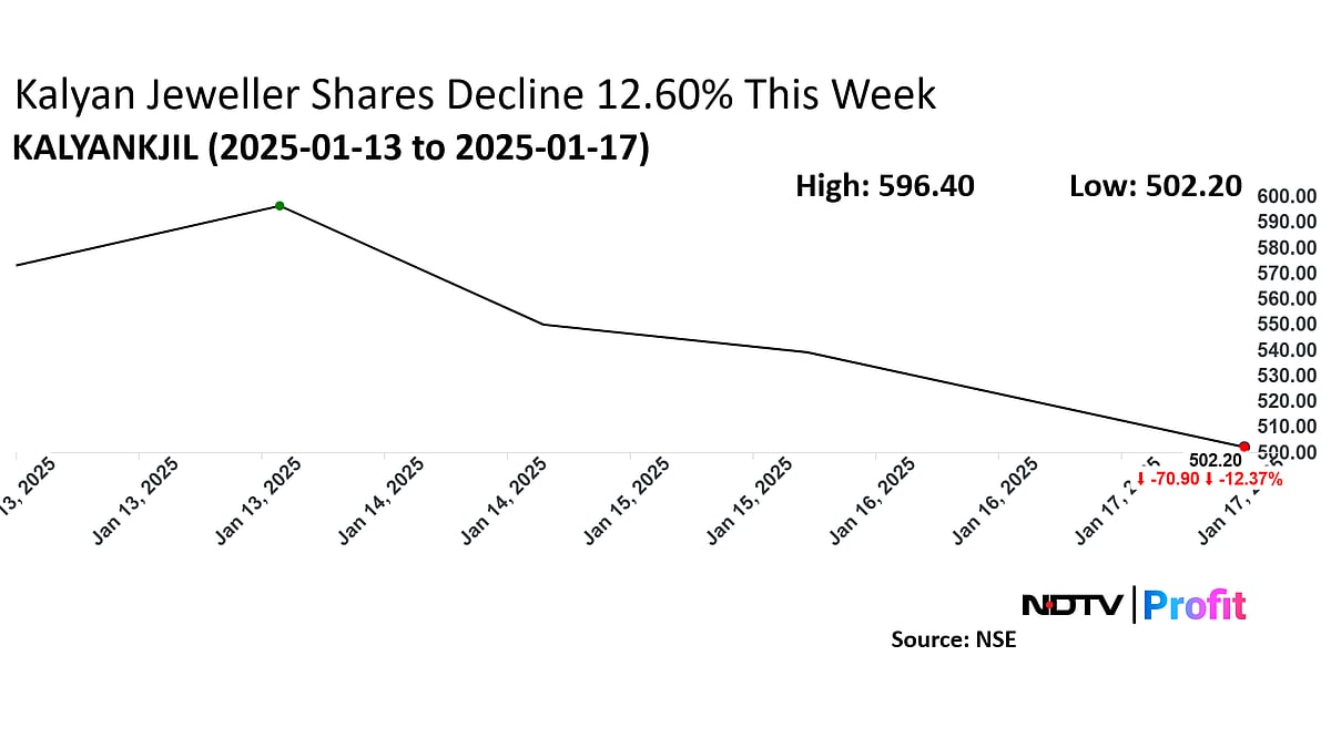 Kalyan Jewellers Share Price Tumbles 12.6% In A Week — Here's Why