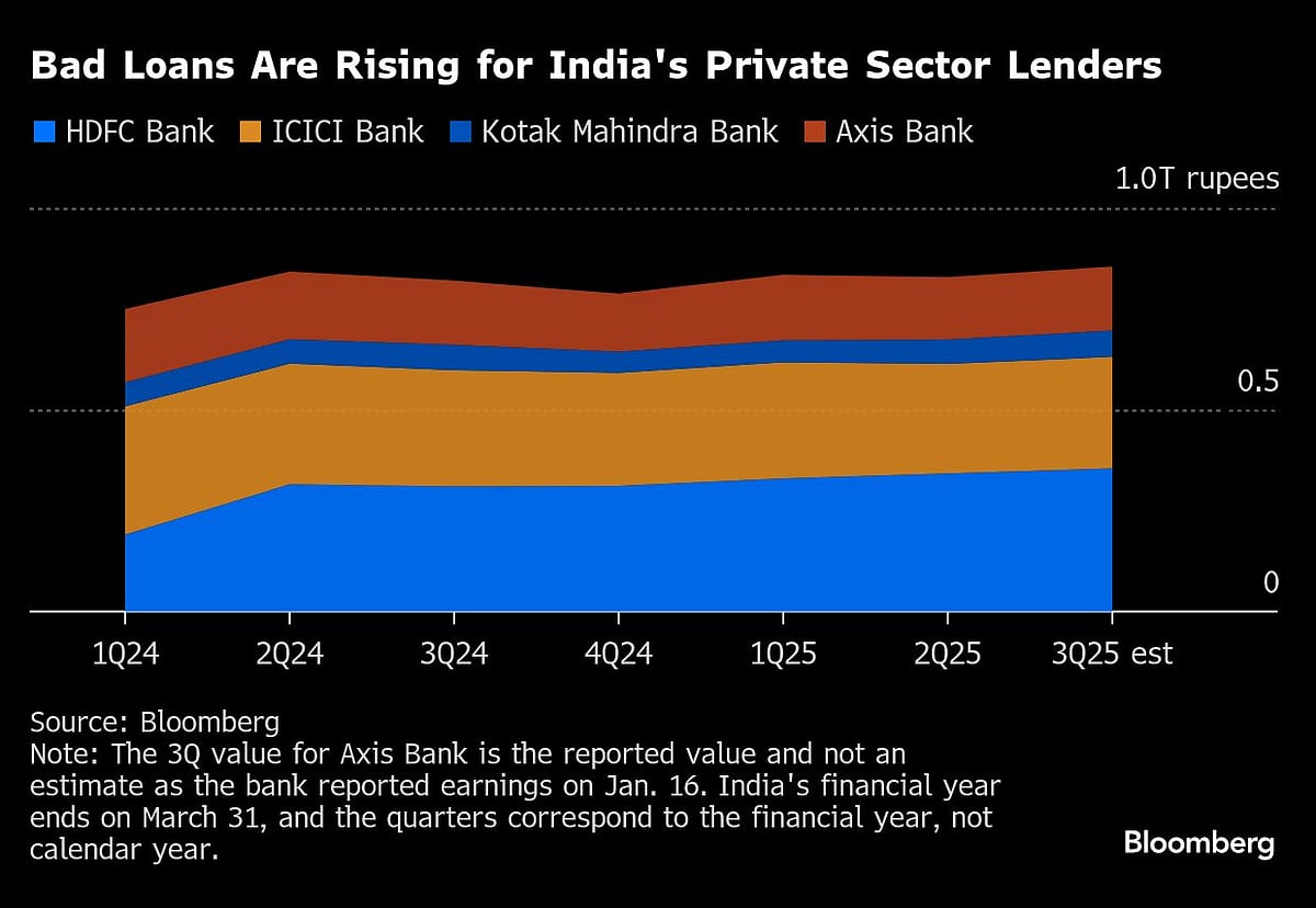 HDFC Bank, Hindustan Unilever Squeezed As Indian Middle Class Struggles