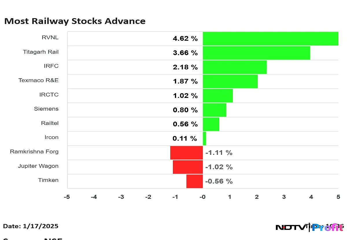 IRFC, Titagarh, RVNL And Other Railway Stocks Continue Rally For Second Day