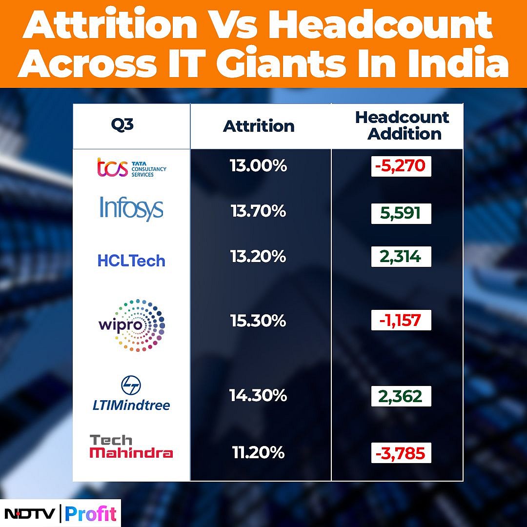 Indian Tech Giants Grapple With High Attrition While Headcounts Fluctuate