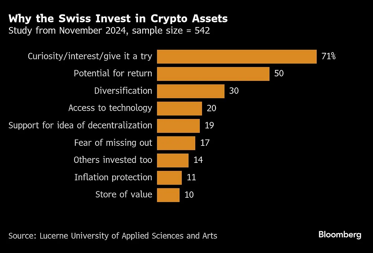 Bitcoin Push Pits SNB’s Orthodoxy Against Swiss Crypto Crowd