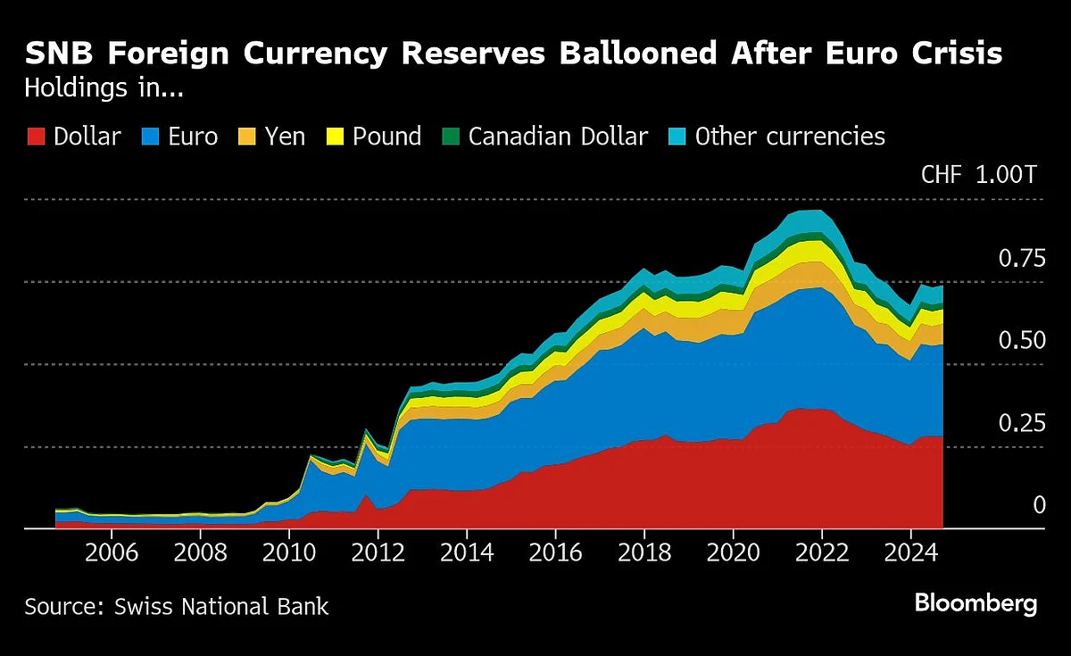 Bitcoin Push Pits SNB’s Orthodoxy Against Swiss Crypto Crowd
