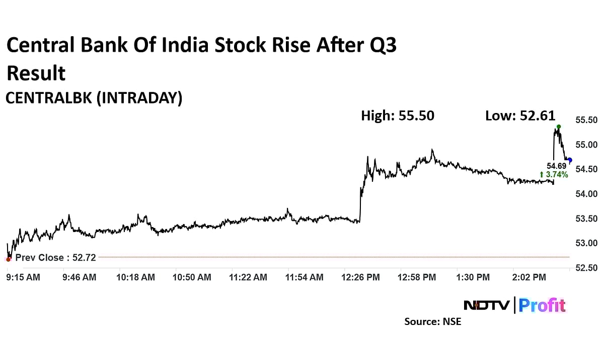 <div class="paragraphs"><p>Central Bank Of India share price rose after Q3 result.</p></div>