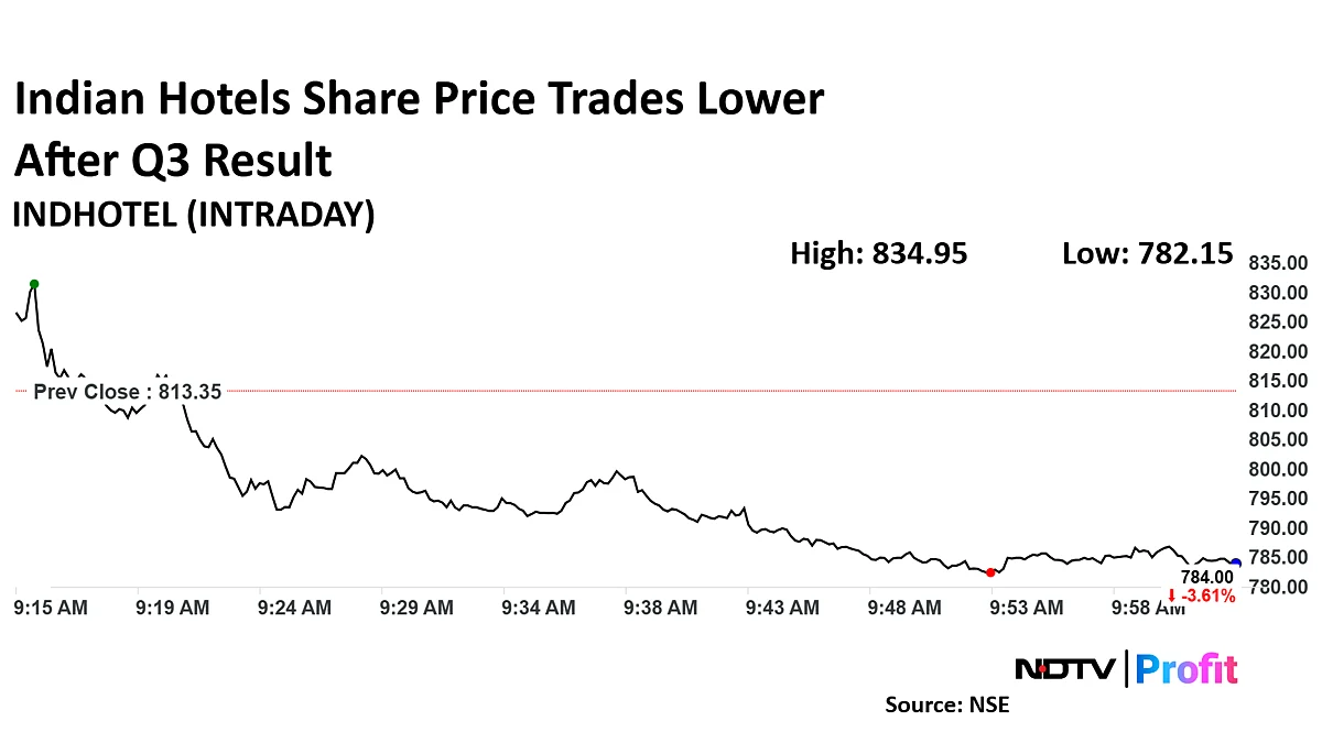 <div class="paragraphs"><p>Indian Hotels share price trades lower.</p></div>