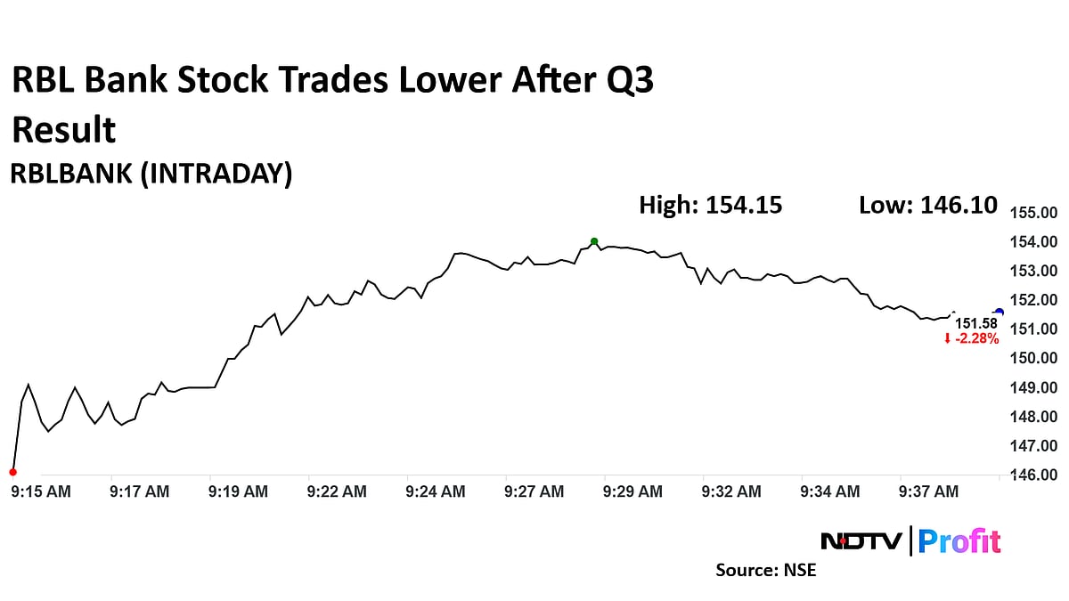 <div class="paragraphs"><p><strong>RBL Bank share price trades lower.</strong></p></div>