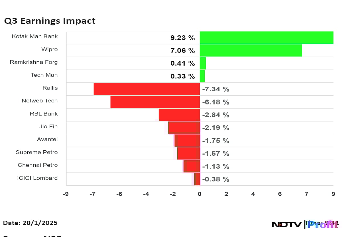 Tech Mahindra, Wipro, Kotak Mahindra Bank Shares React Post Q3 Results — Check Here