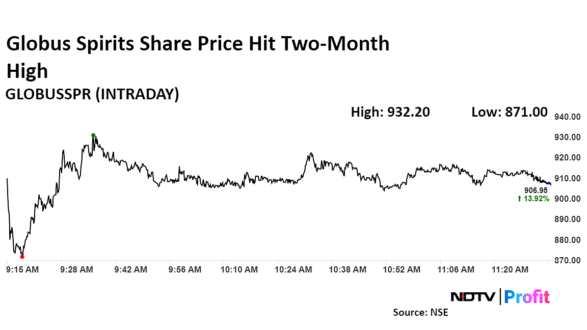 Globus Spirits Share Price Hits Two-Month High On Rice Price Cut