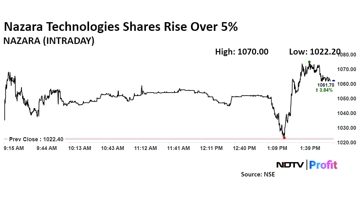 Nazara Technologies To Raise Rs 495 Crore From Axana Estates; Share Price Surges Over 5%