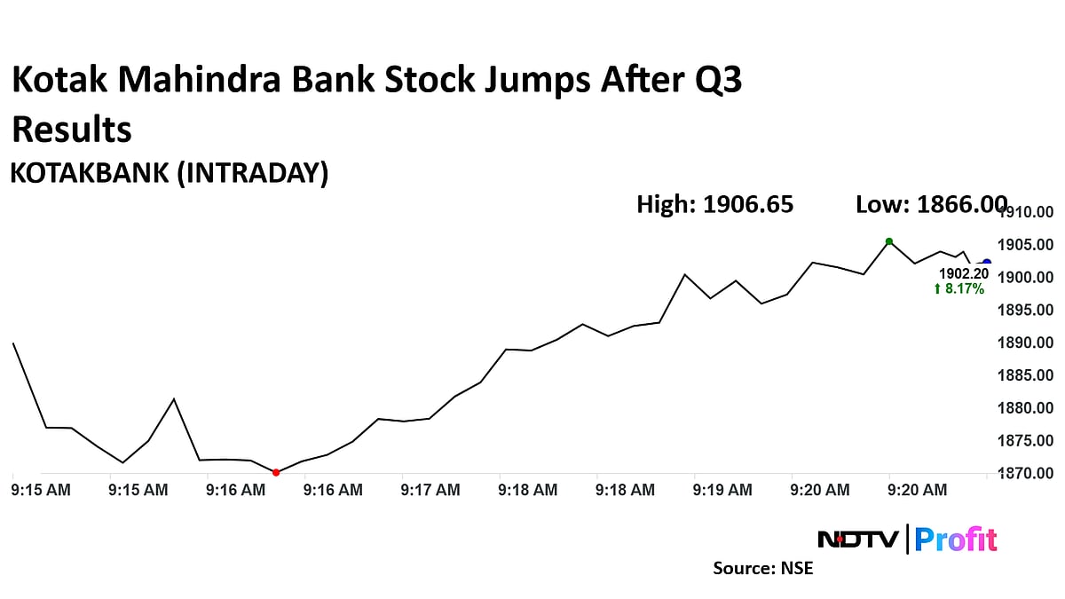 <div class="paragraphs"><p>Kotak Mahindra Bank share price up.</p></div>