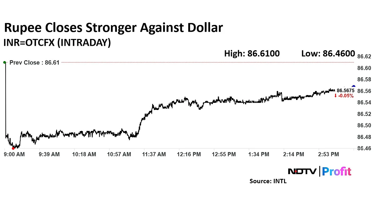Rupee Closes Stronger Against US Dollar After Two-Sessions Of Weakness