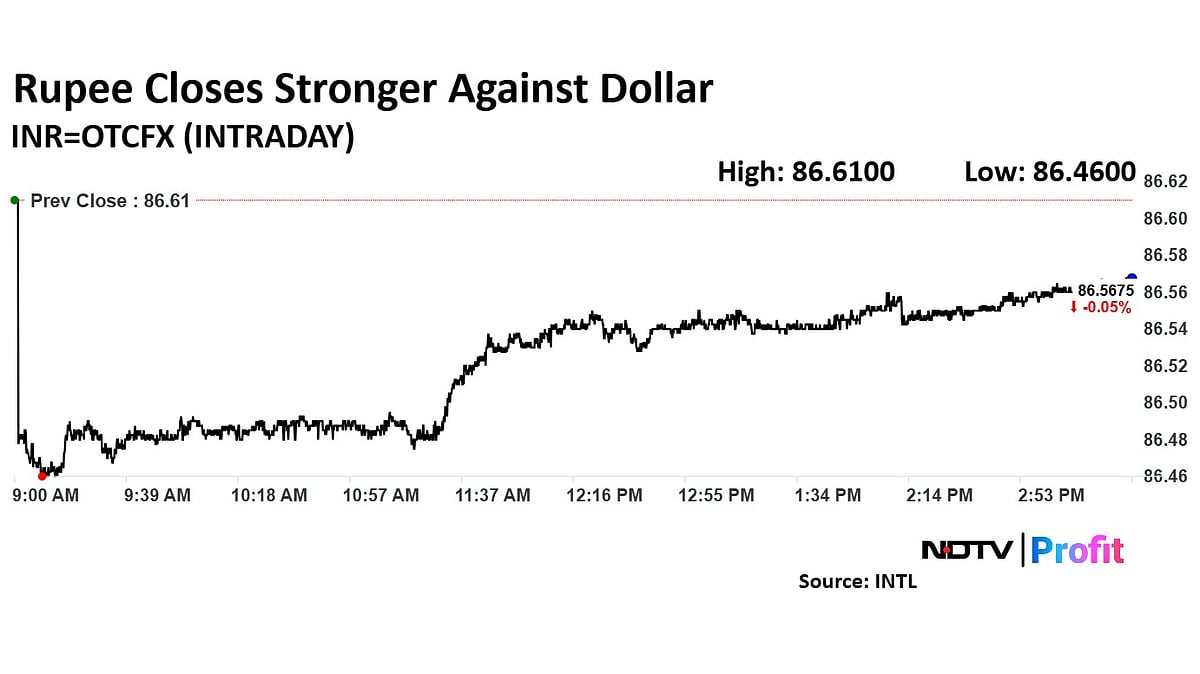 Rupee Closes Stronger Against US Dollar After Two-Sessions Of Weakness