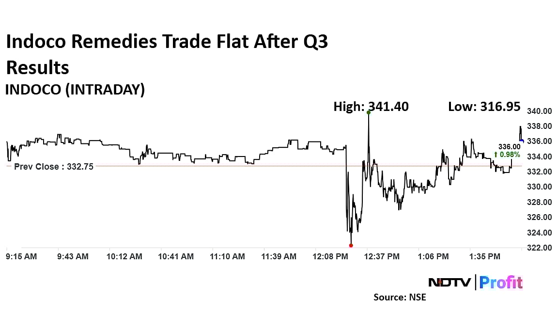 Indoco Remedies Q3 Results: Company Slips Into Loss, Revenue Declines 10.6%