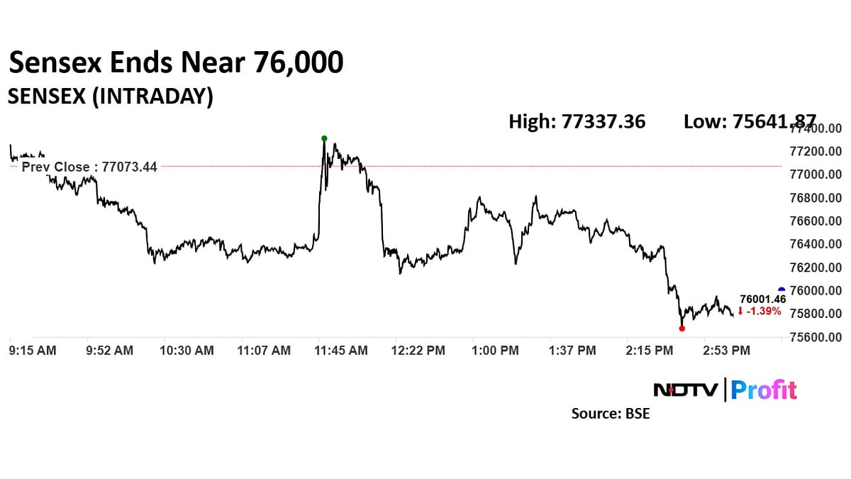 Trade Setup For Jan. 22: Nifty Eyes Support At 22,800 As Bearish Momentum Persists