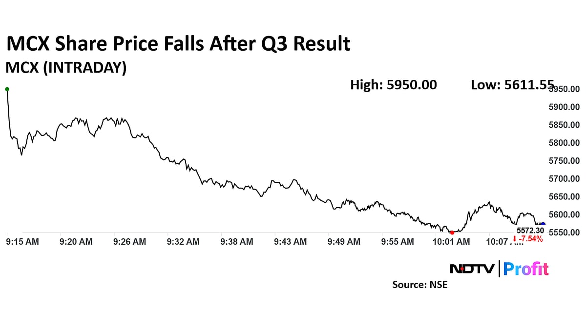 MCX Share Price Falls As Morgan Stanley Flags Stretched Valuation
