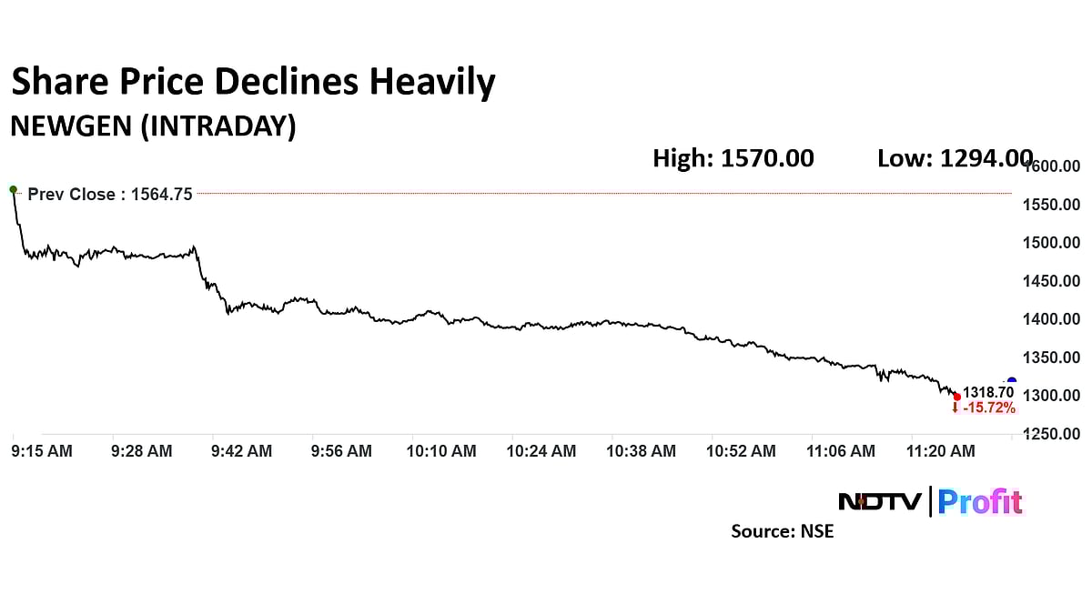 Newgen Software Share Price Falls Over 17% After Jefferies Downgrades To 'Underperform'