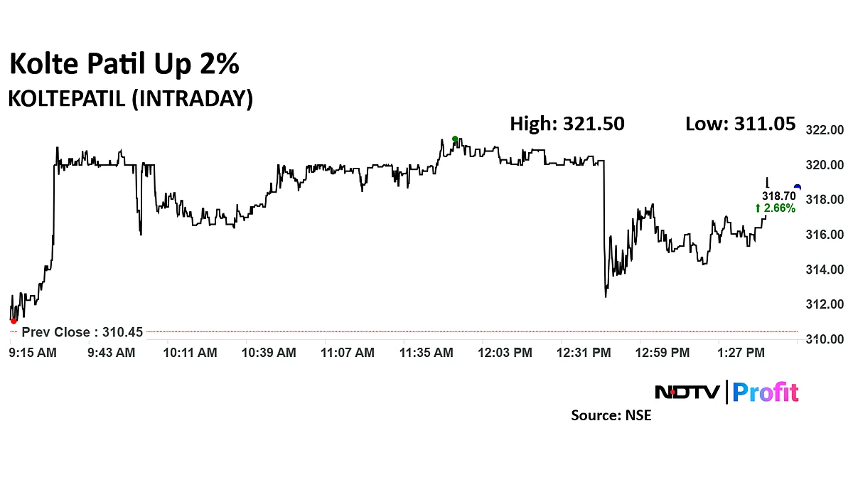 Kolte-Patil Developers Share Price Rises After One-Day Fall As Q3 Collection Up