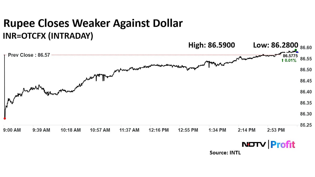 Trade Setup For Jan. 22: Nifty Eyes Support At 22,800 As Bearish Momentum Persists