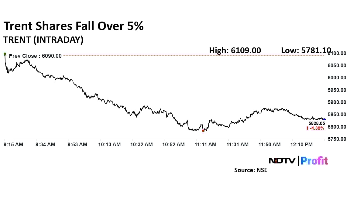 Trent Shares Fall For Second Day Becoming Worst Nifty 50 Performer So Far