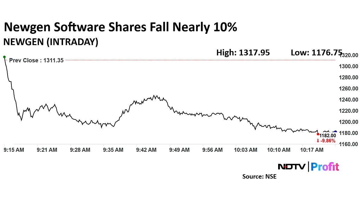 Newgen Software Shares Extend Sell Off As Jefferies Downgrades Post Q3 Results