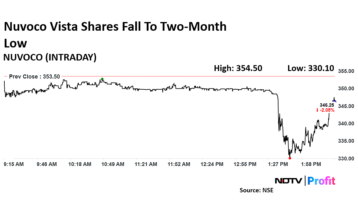 Nuvoco Vista Share Price Falls To Two-Month Low After Slipping To Loss In Q3