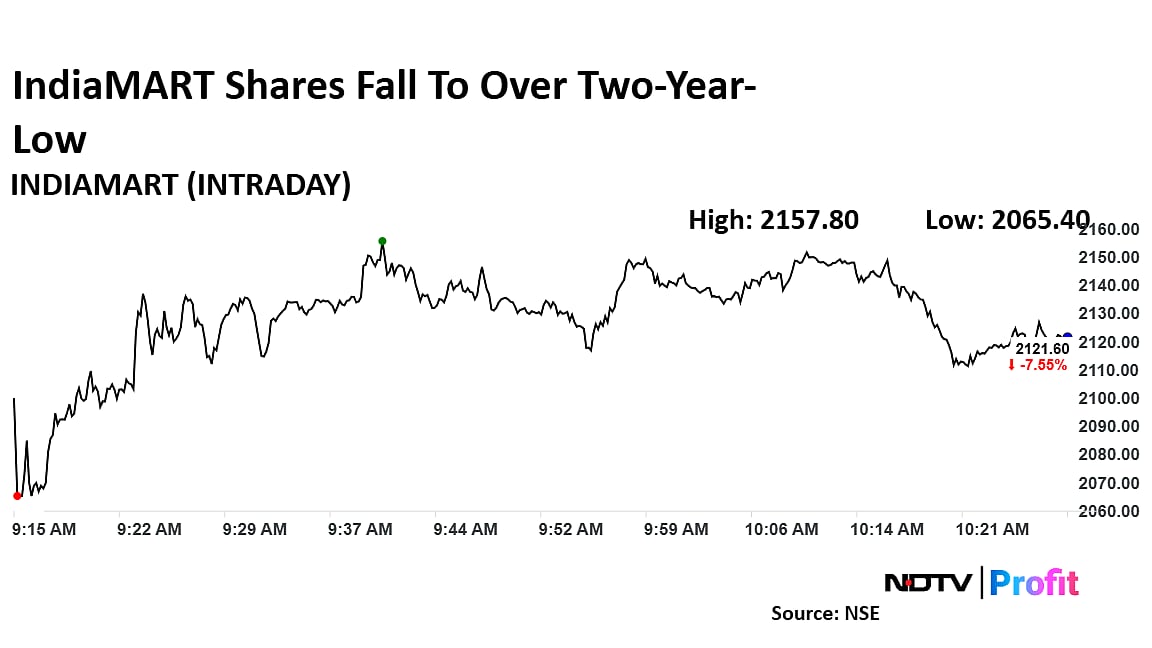 IndiaMart InterMesh Share Price Hits Over Two-Year Low As Brokerages Remain Bearish