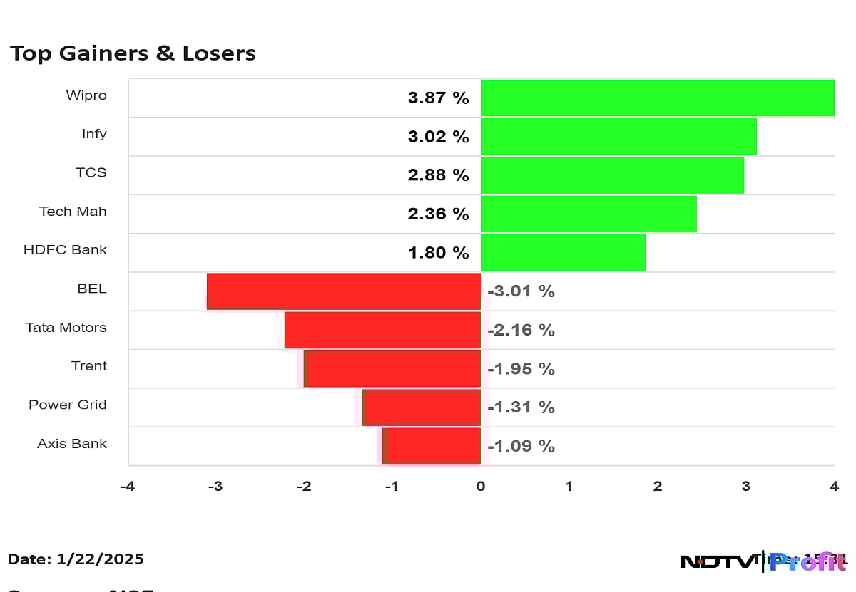 Nifty 50 Top Gainers And Losers On Jan. 22: From Wipro, TCS And Trent To Bharat Electronics