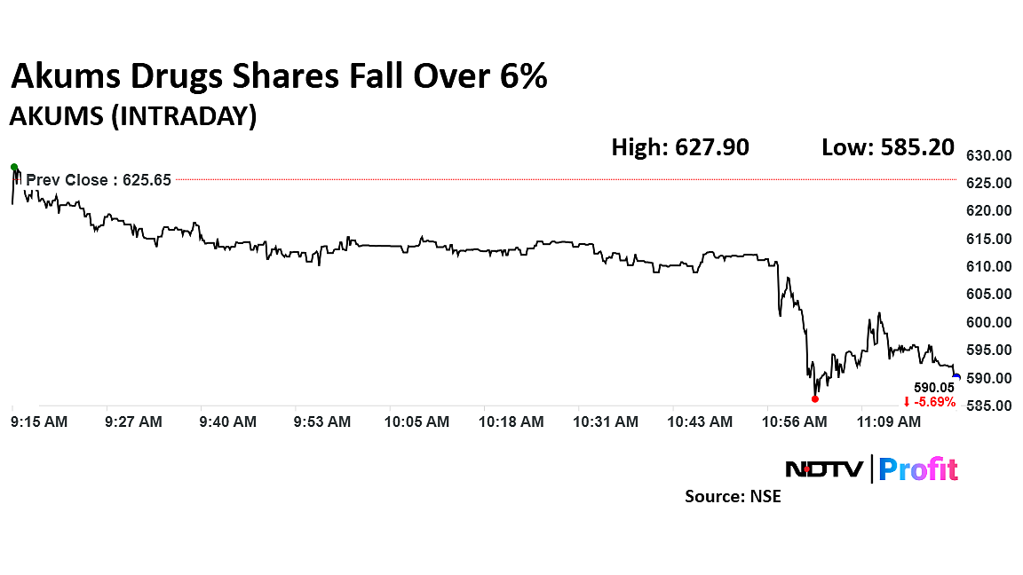 Akums Drugs Share Price Falls Following Income Tax Search