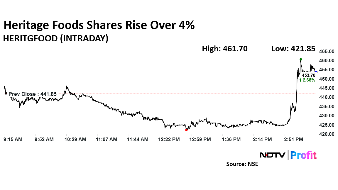 Heritage Foods Shares Rise As Profit Surges Over 59%