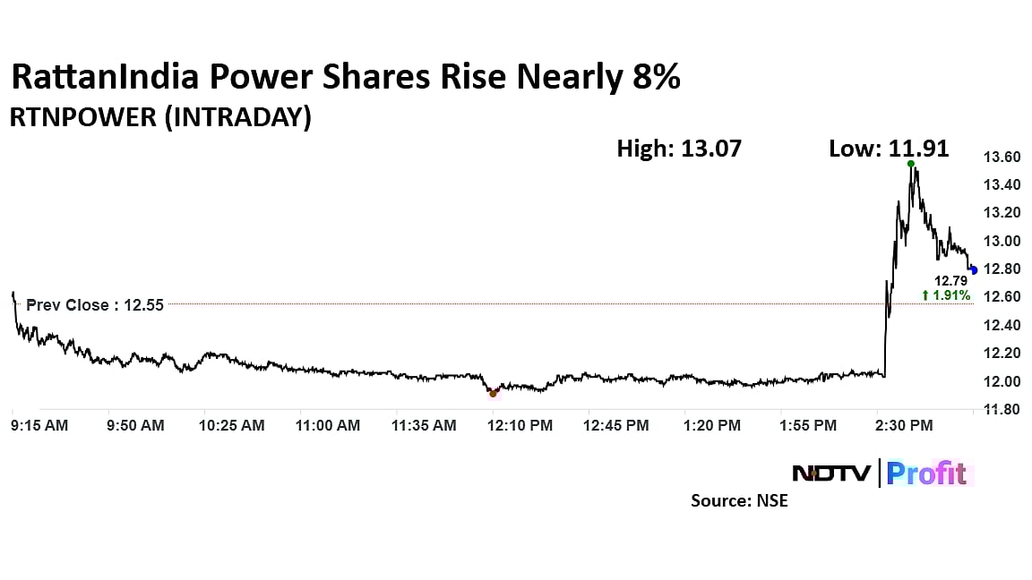 RattanIndia Power Q3 Results: Company Swings To Profit, Shares Rise Nearly 8%