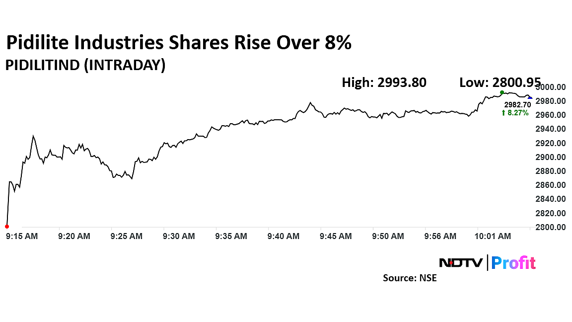 Pidilite Industries Share Price Rises Over 8% On Jump In Q3 Profit