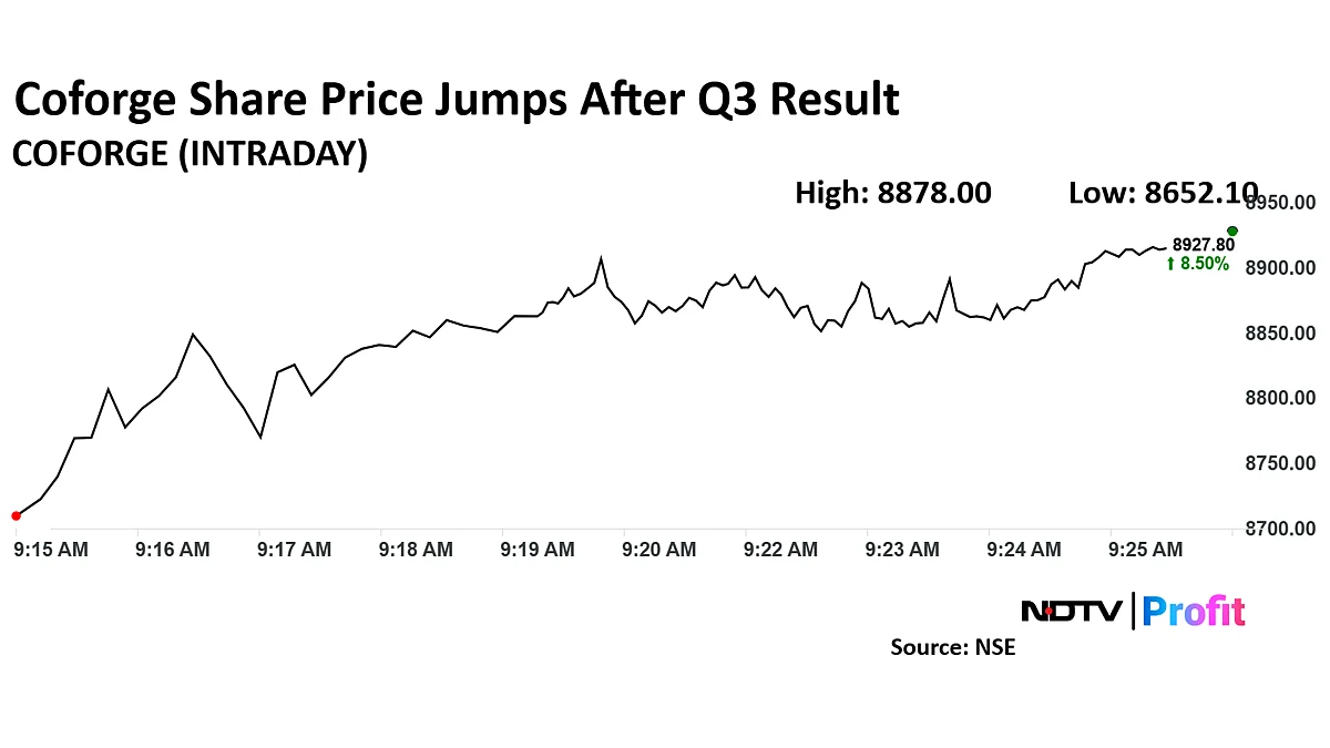 Coforge Share Price Jumps 10% On Strong Deal Pipeline, Management Commentary
