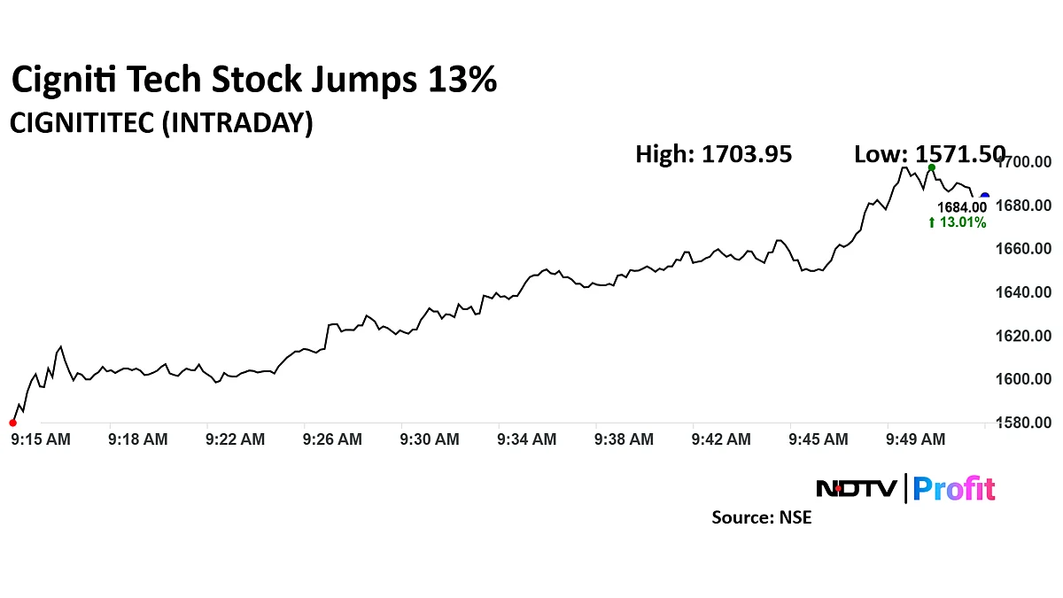 Cigniti Tech Stock Jumps 14% After Strong Q3 Profit Growth