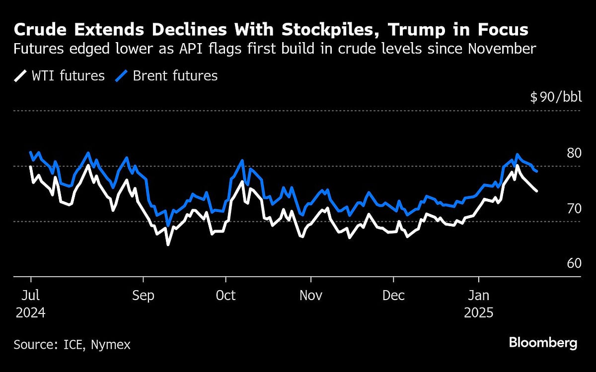 Oil Extends Drop With Focus On Rising Stockpiles, Trump Actions