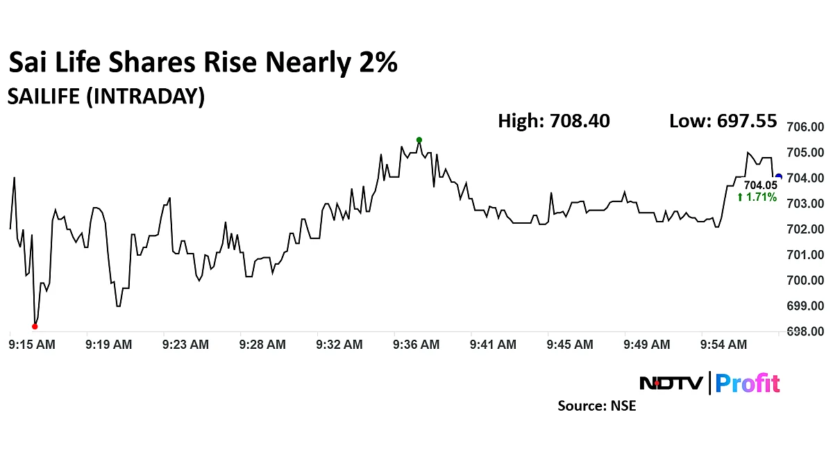 Sai Life Sciences Shares Rise After Morgan Stanley Initiates Coverage — Here's Why
