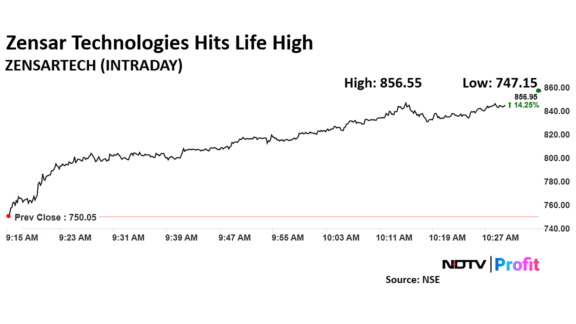 Zensar Technologies Share Price Hits Life High After Strong Q3 Results