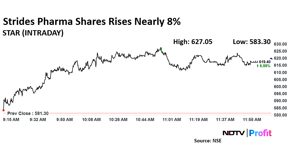Strides Pharma Share Price Rises Ahead Of CDMO OneSource's Listing On Jan. 24