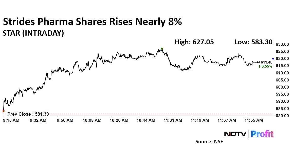 Strides Pharma Share Price Rises Ahead Of CDMO OneSource's Listing On Jan. 24