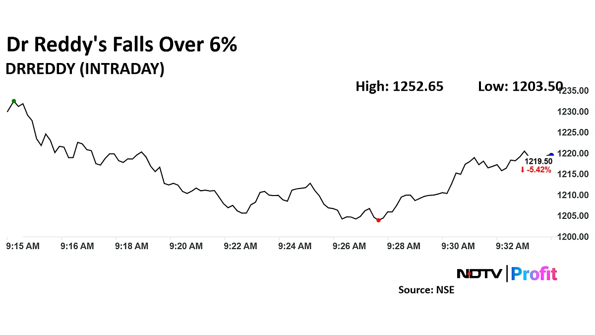 Dr Reddy's Labs Falls Most In Over A Year As Brokerages Cut Target Over Revlimid Concern